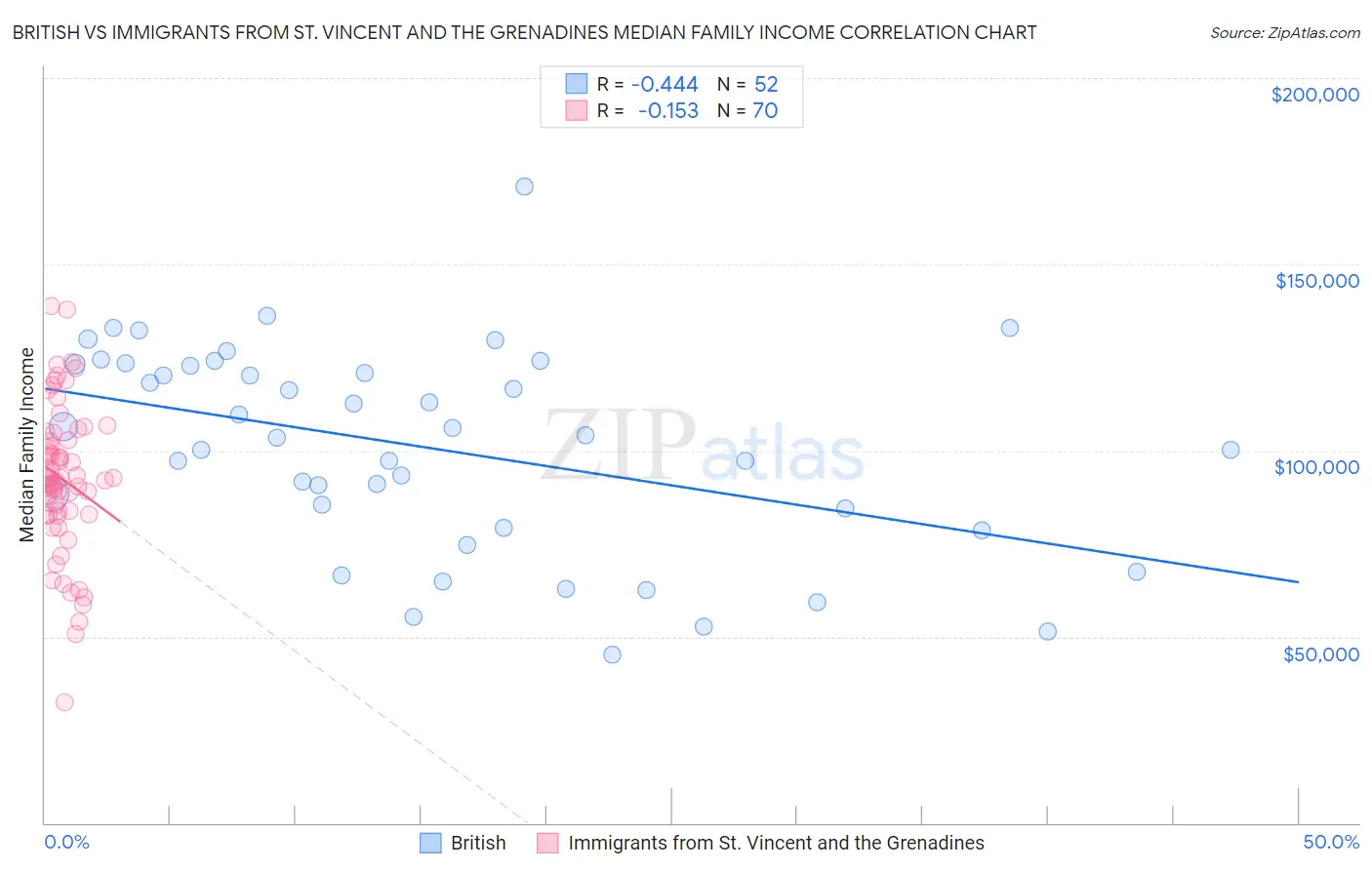 British vs Immigrants from St. Vincent and the Grenadines Median Family Income