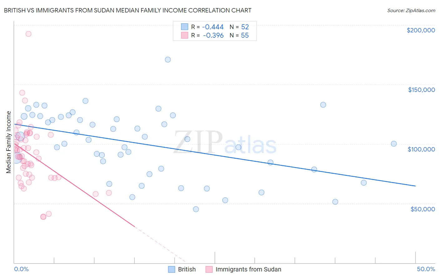 British vs Immigrants from Sudan Median Family Income