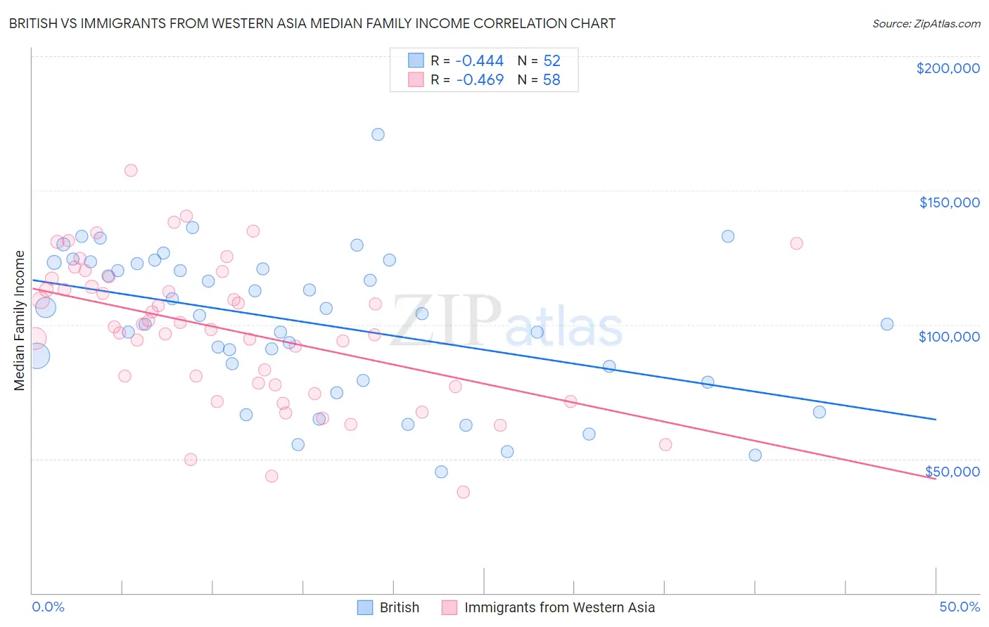 British vs Immigrants from Western Asia Median Family Income