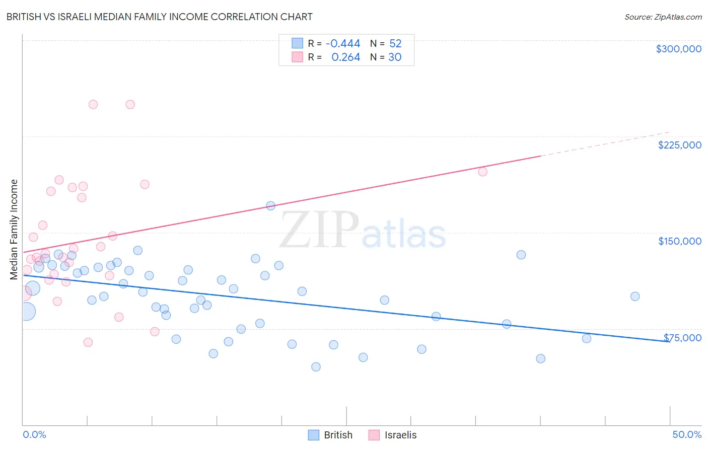 British vs Israeli Median Family Income