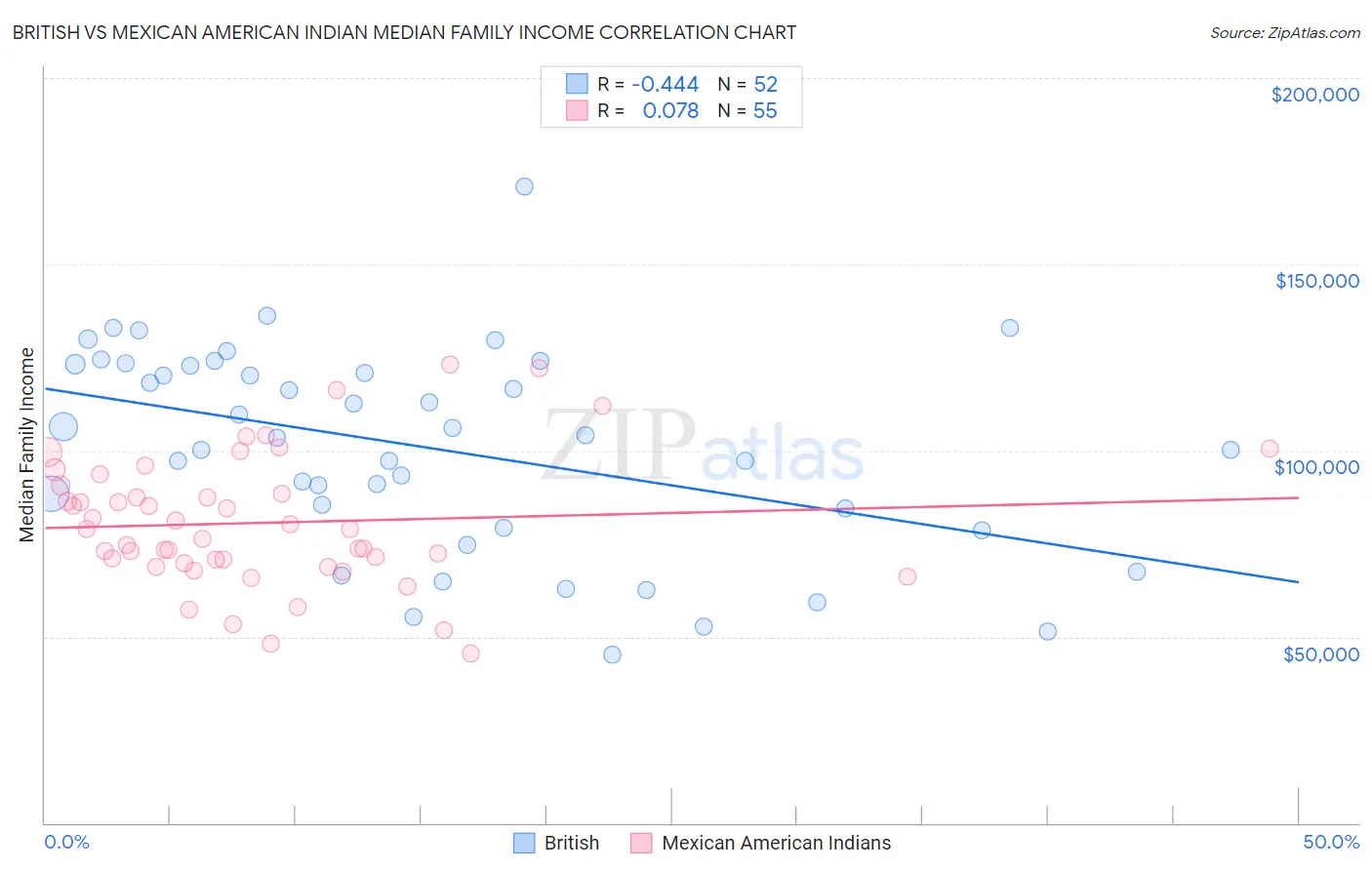 British vs Mexican American Indian Median Family Income