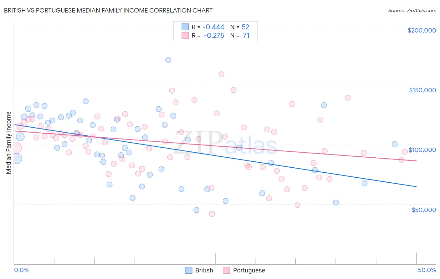 British vs Portuguese Median Family Income