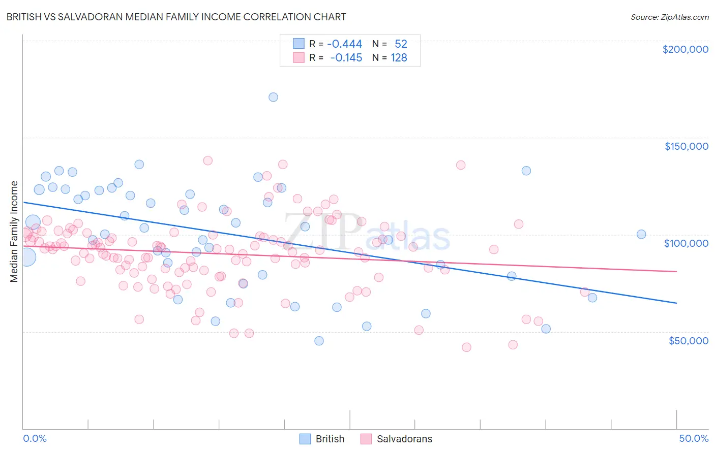 British vs Salvadoran Median Family Income