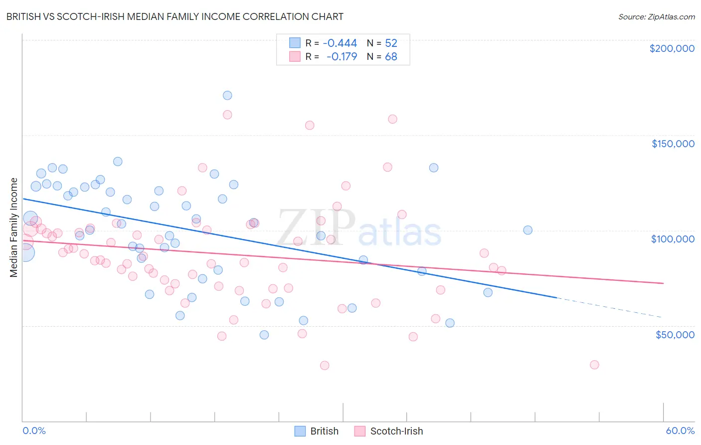 British vs Scotch-Irish Median Family Income