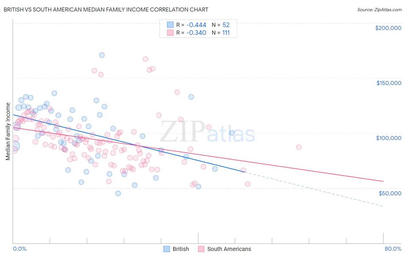 British vs South American Median Family Income