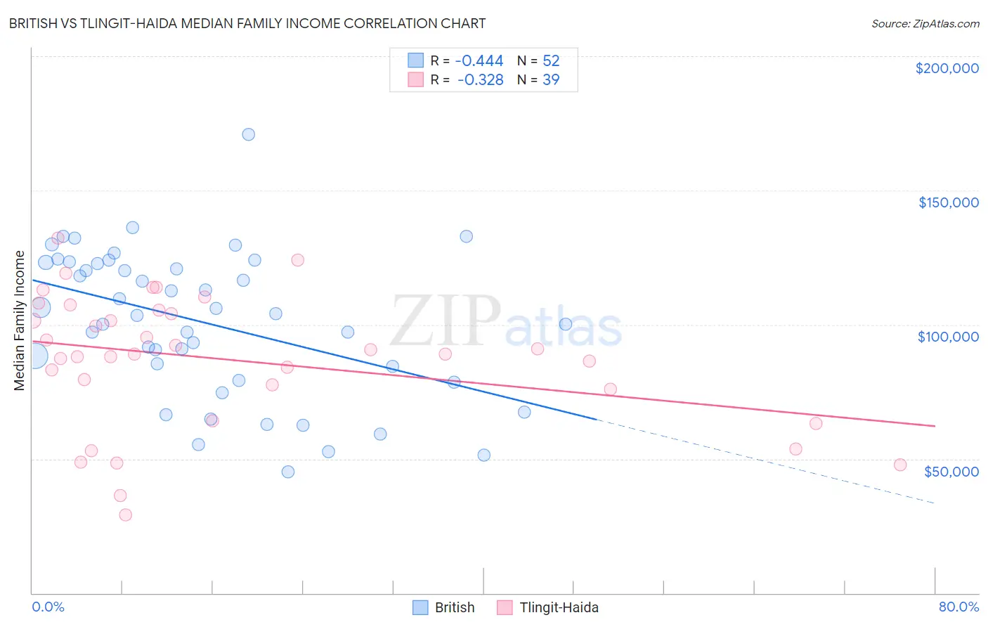 British vs Tlingit-Haida Median Family Income