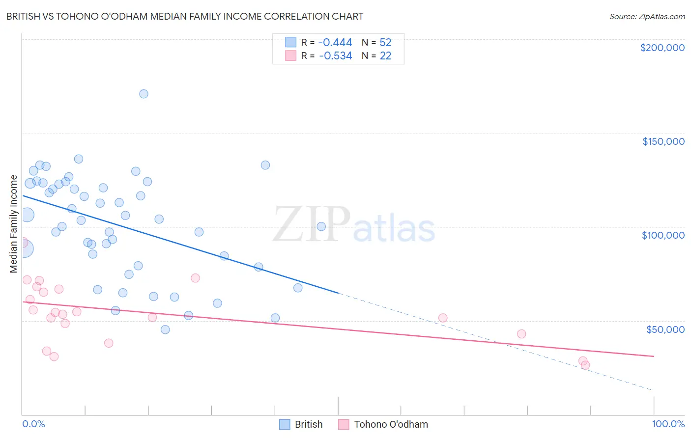 British vs Tohono O'odham Median Family Income