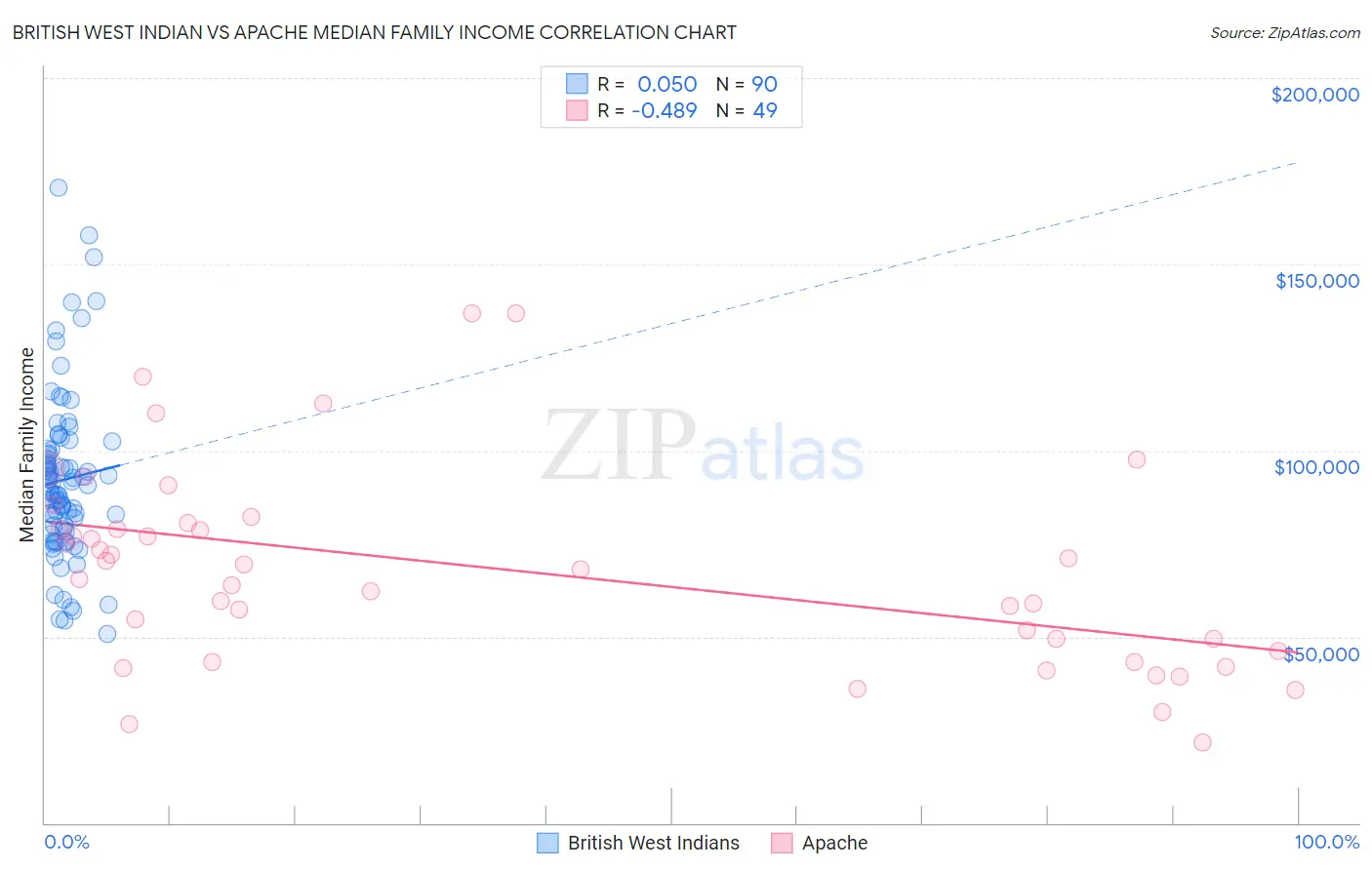 British West Indian vs Apache Median Family Income