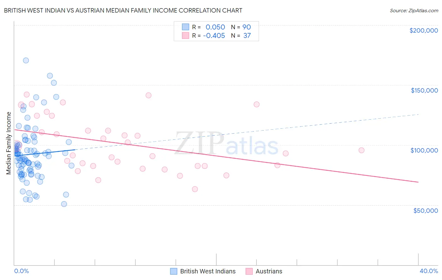 British West Indian vs Austrian Median Family Income