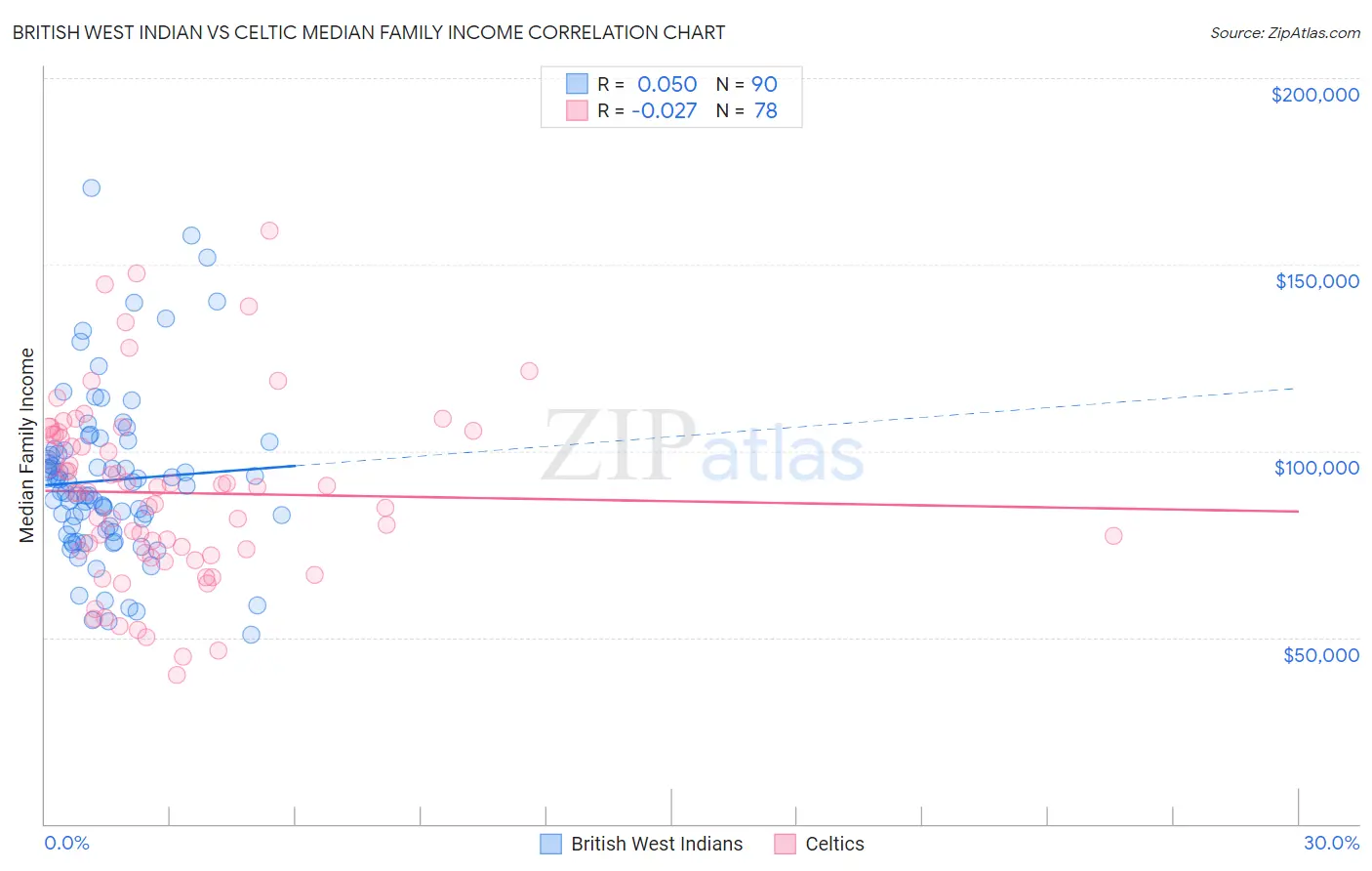 British West Indian vs Celtic Median Family Income