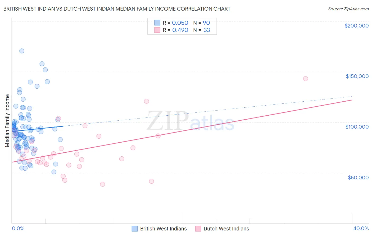 British West Indian vs Dutch West Indian Median Family Income