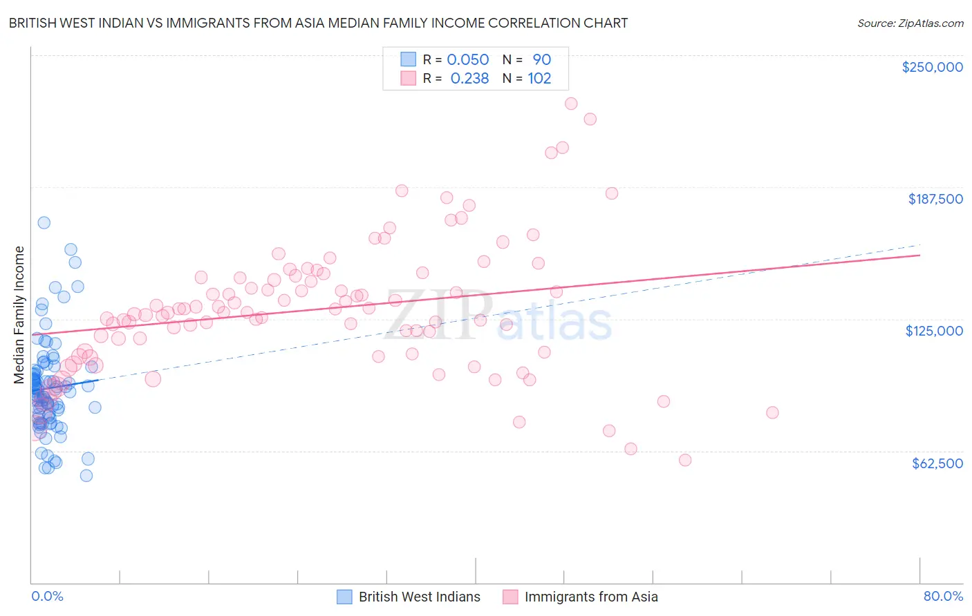 British West Indian vs Immigrants from Asia Median Family Income