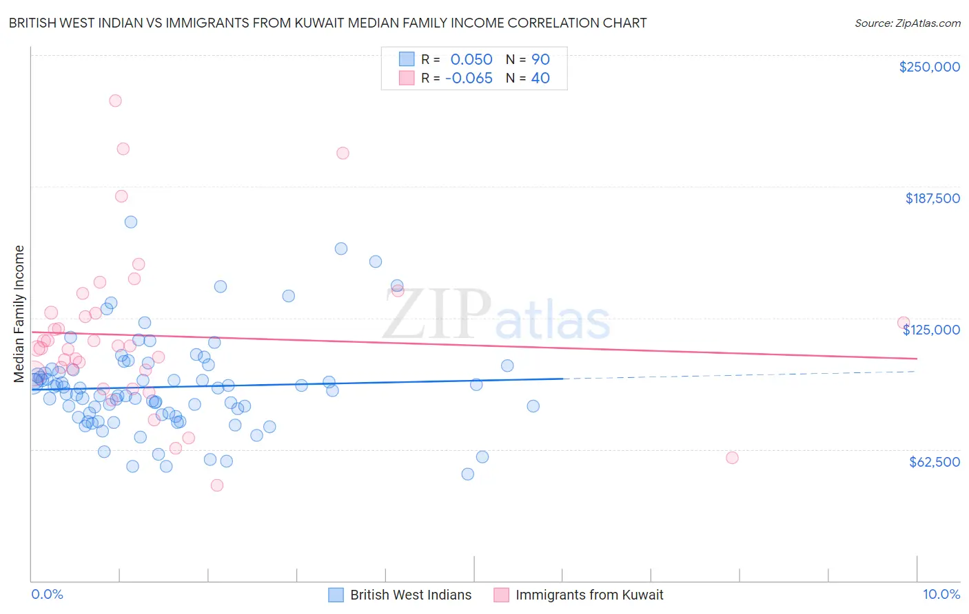 British West Indian vs Immigrants from Kuwait Median Family Income