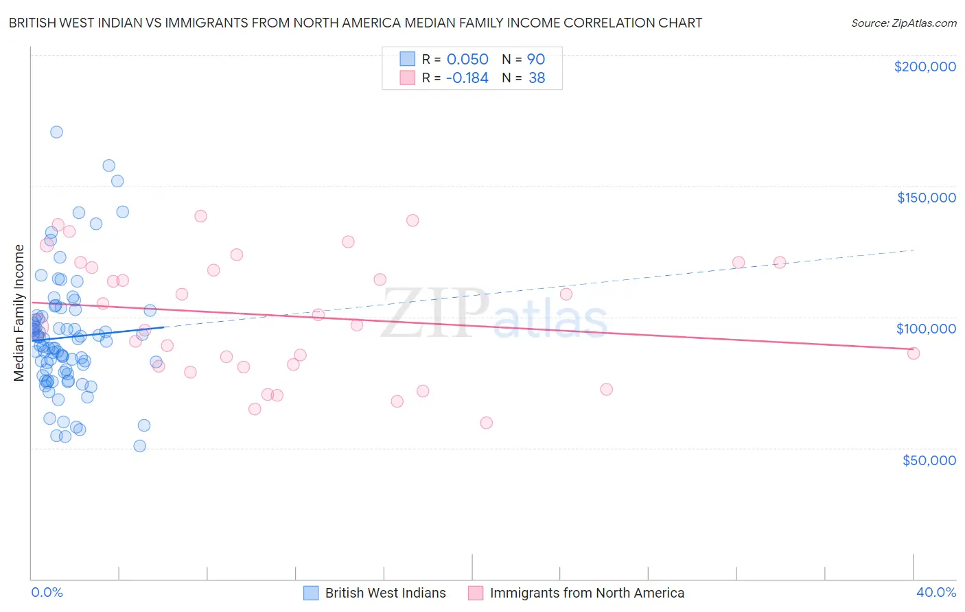 British West Indian vs Immigrants from North America Median Family Income