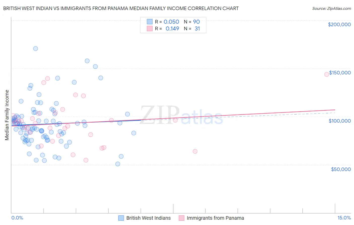 British West Indian vs Immigrants from Panama Median Family Income