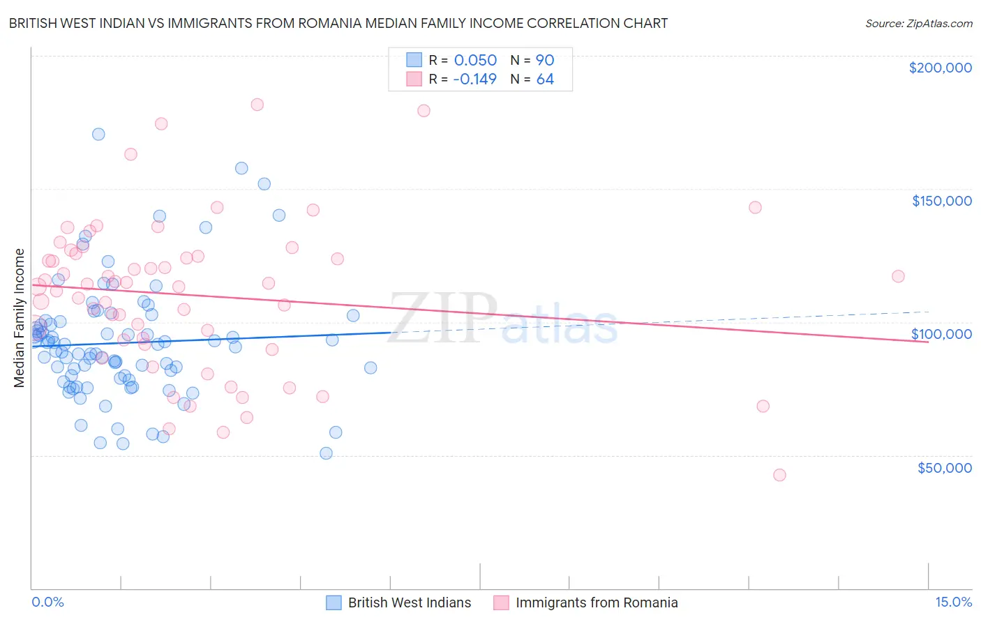 British West Indian vs Immigrants from Romania Median Family Income