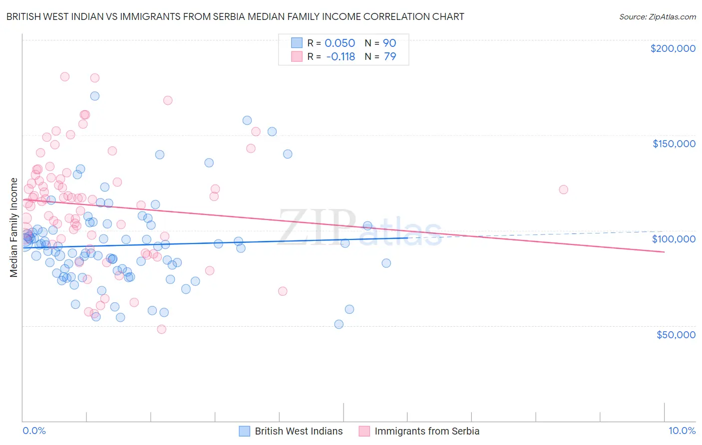 British West Indian vs Immigrants from Serbia Median Family Income