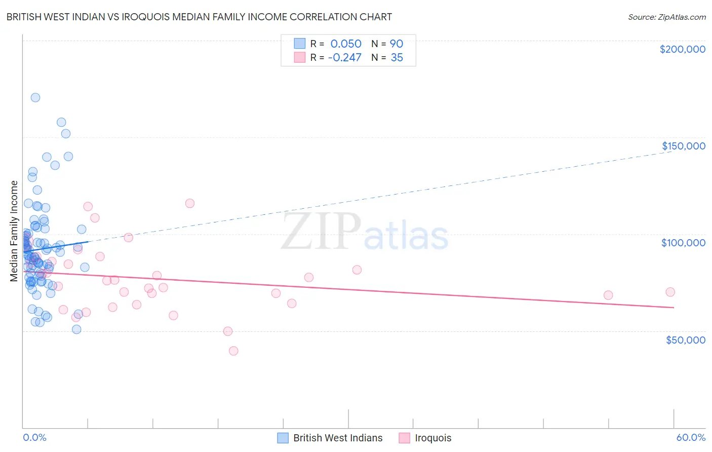 British West Indian vs Iroquois Median Family Income