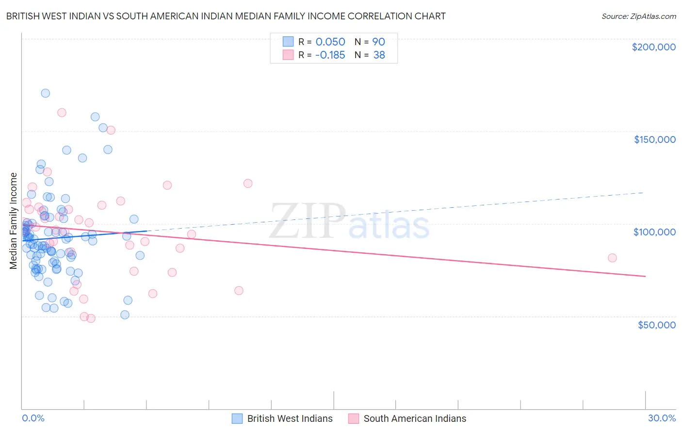 British West Indian vs South American Indian Median Family Income