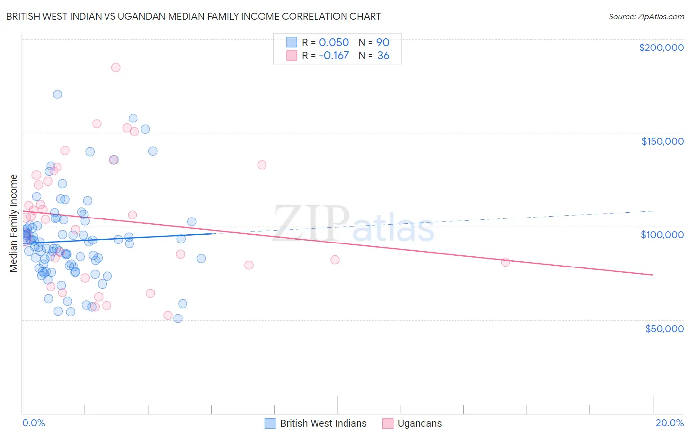 British West Indian vs Ugandan Median Family Income