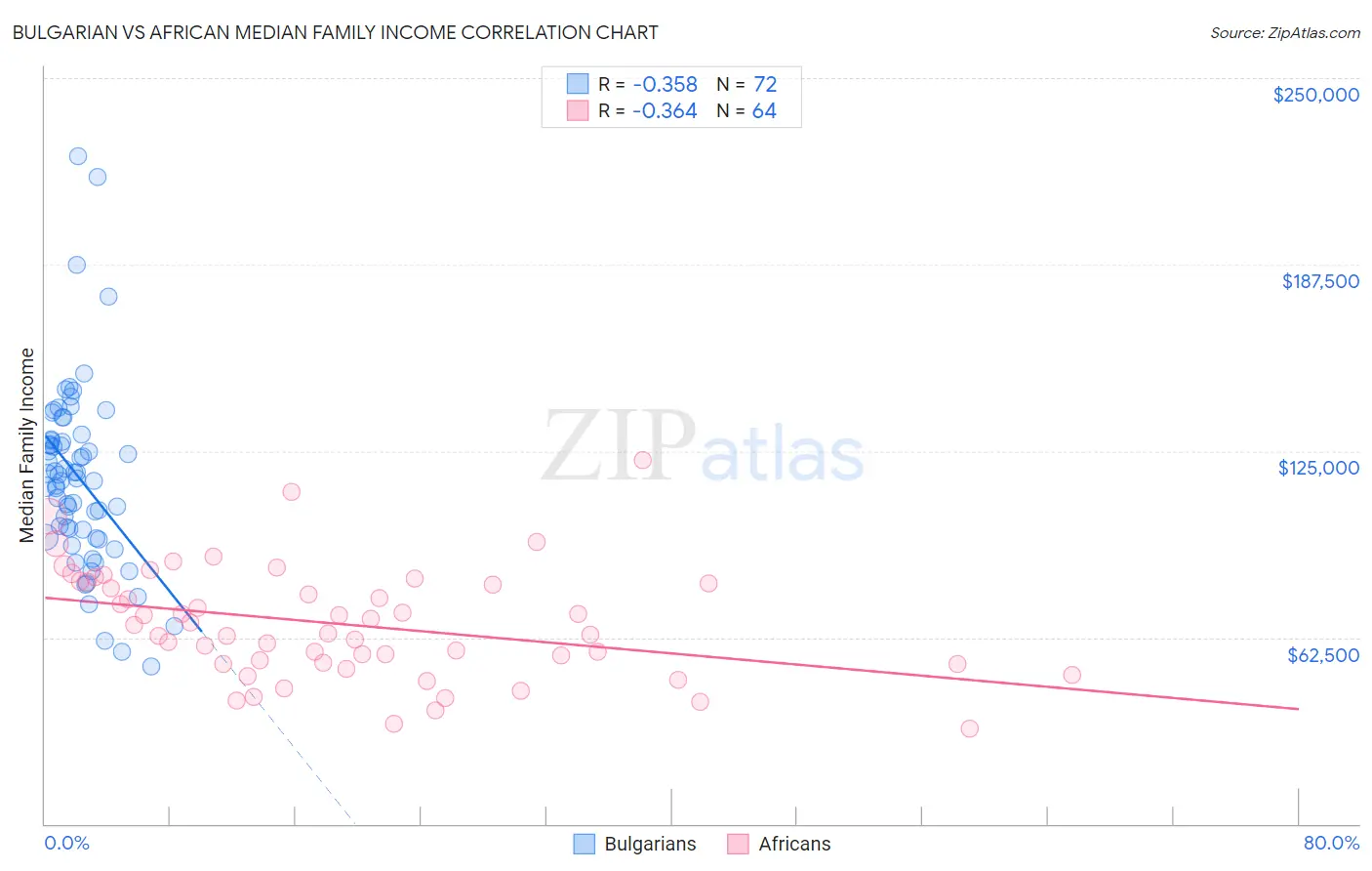 Bulgarian vs African Median Family Income