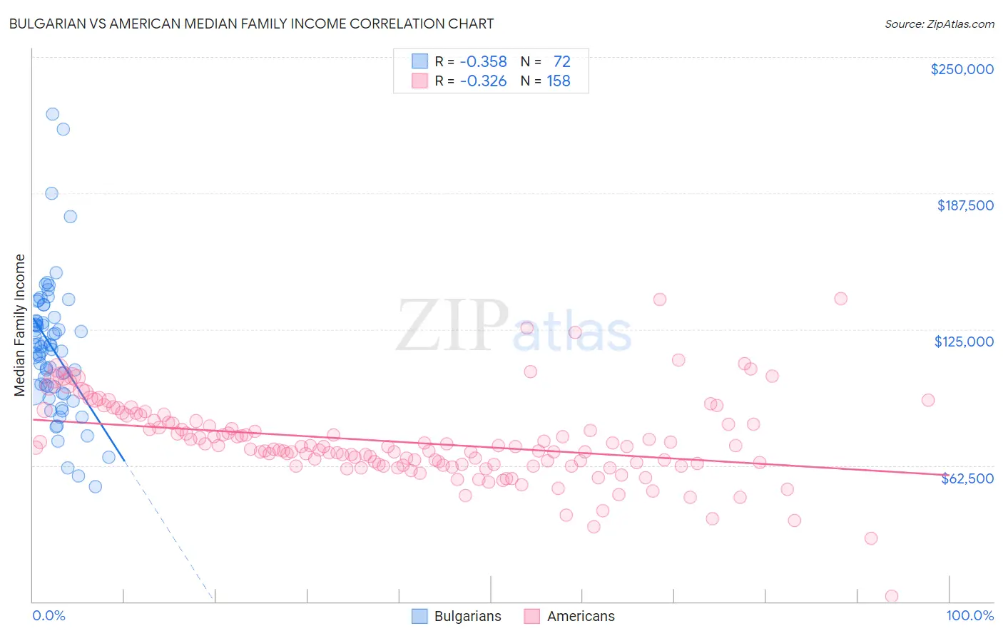 Bulgarian vs American Median Family Income