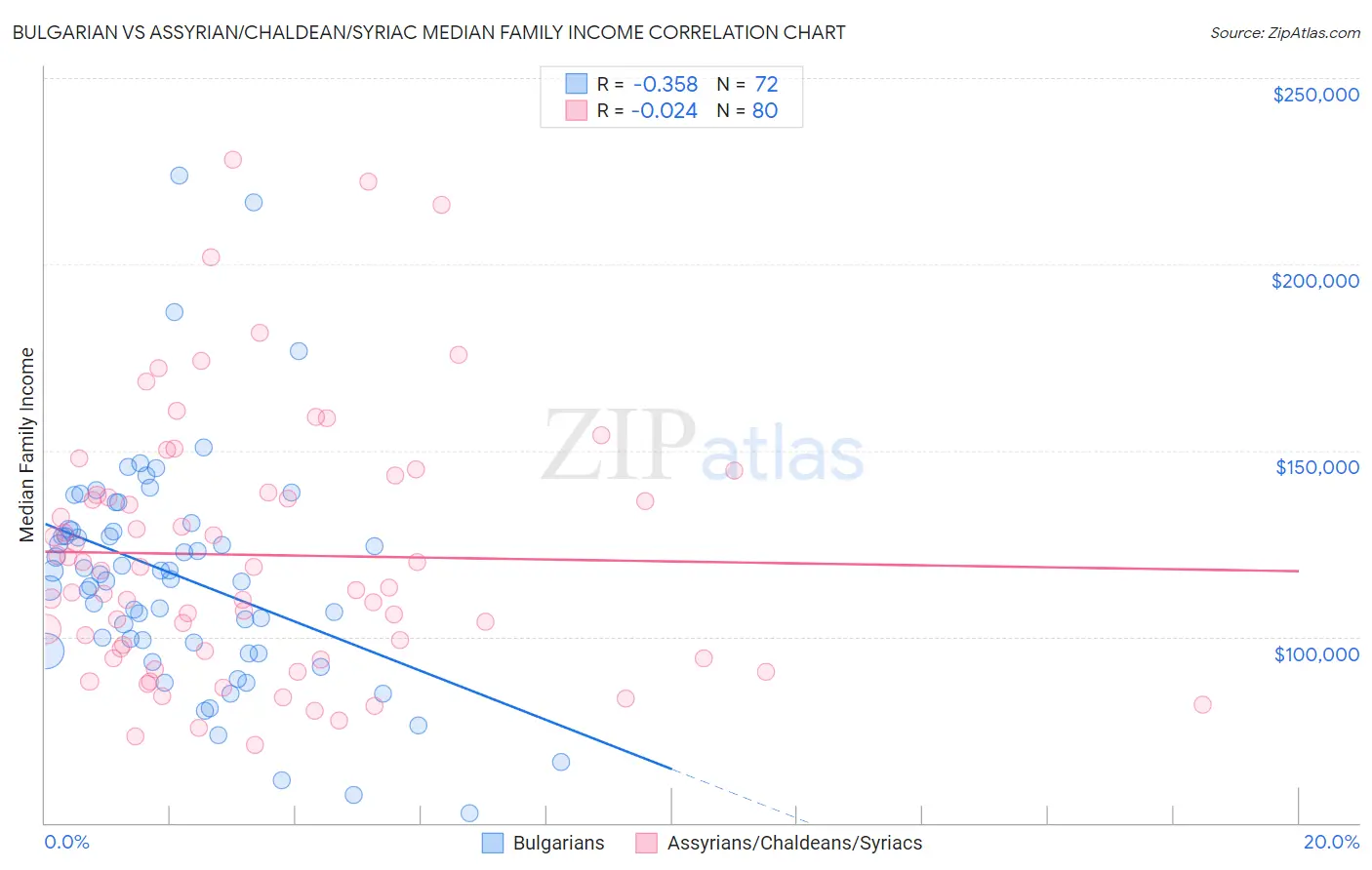 Bulgarian vs Assyrian/Chaldean/Syriac Median Family Income