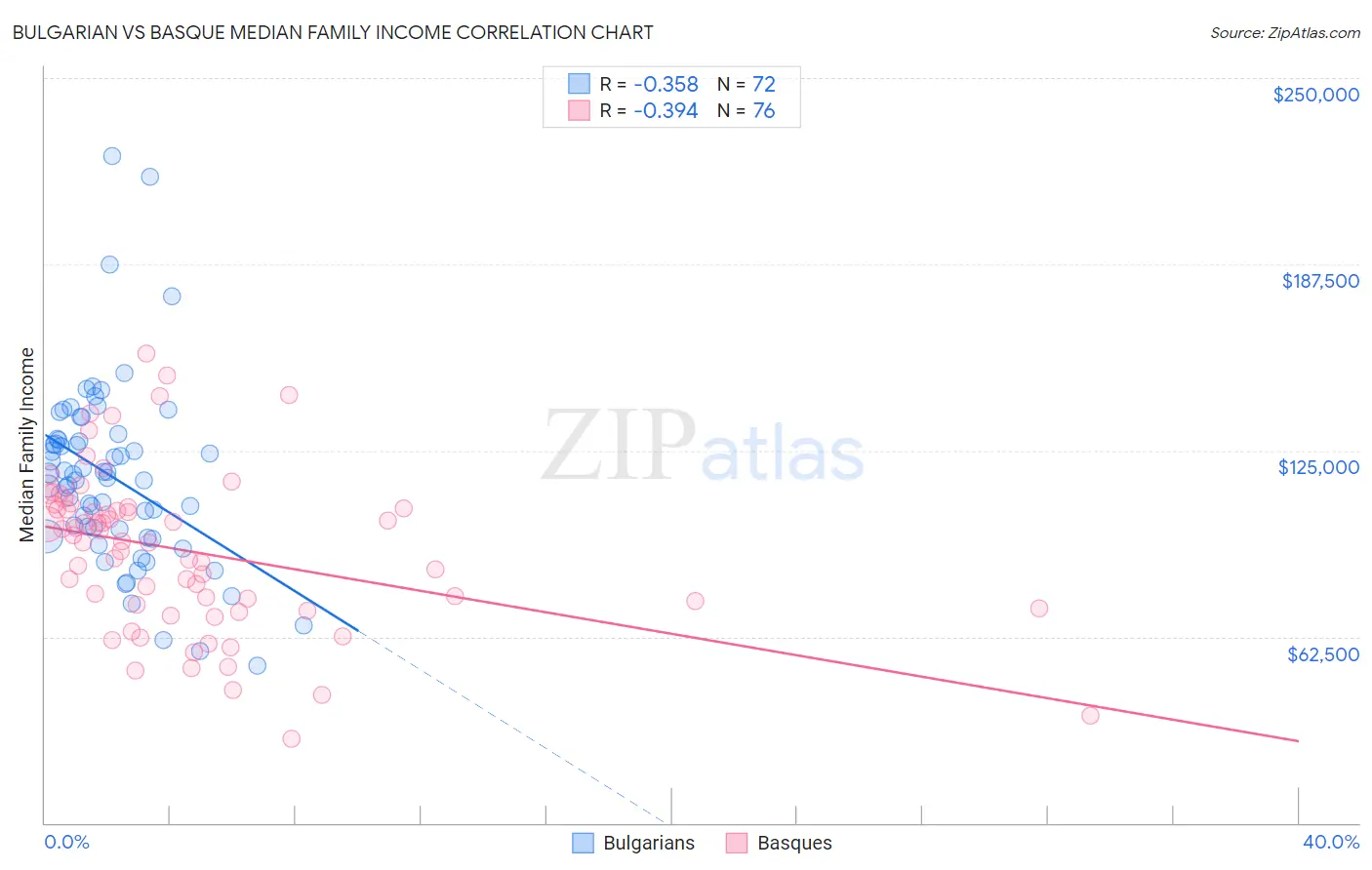 Bulgarian vs Basque Median Family Income