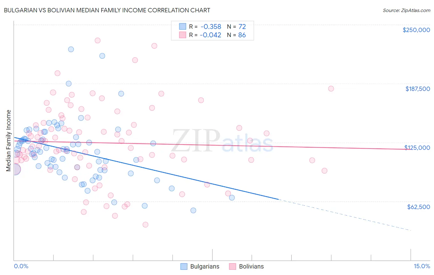 Bulgarian vs Bolivian Median Family Income