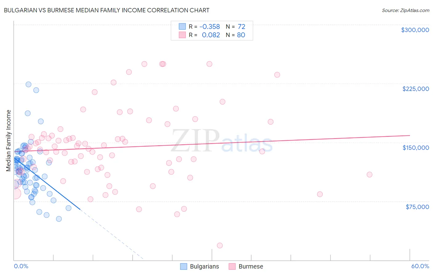 Bulgarian vs Burmese Median Family Income