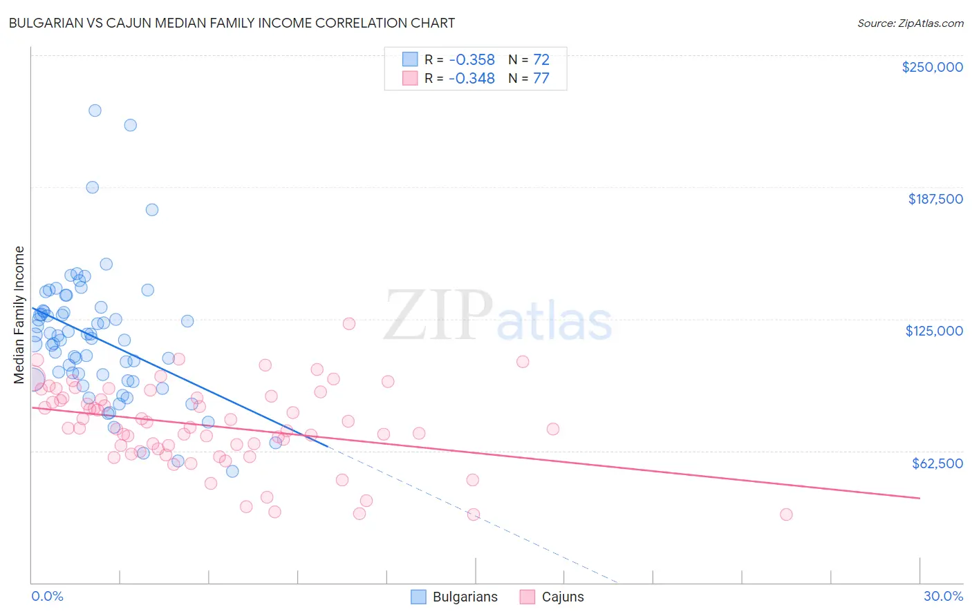 Bulgarian vs Cajun Median Family Income