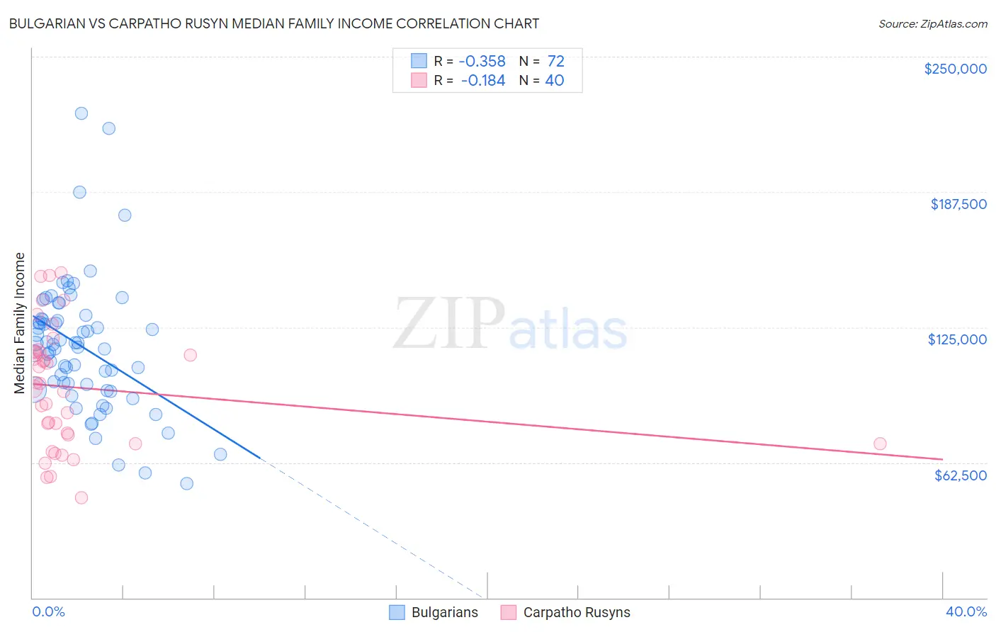 Bulgarian vs Carpatho Rusyn Median Family Income