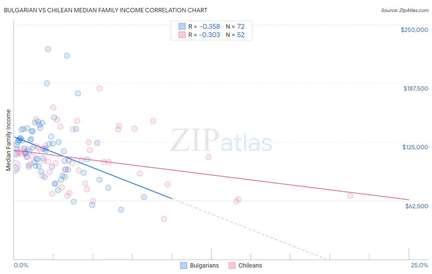 Bulgarian vs Chilean Median Family Income