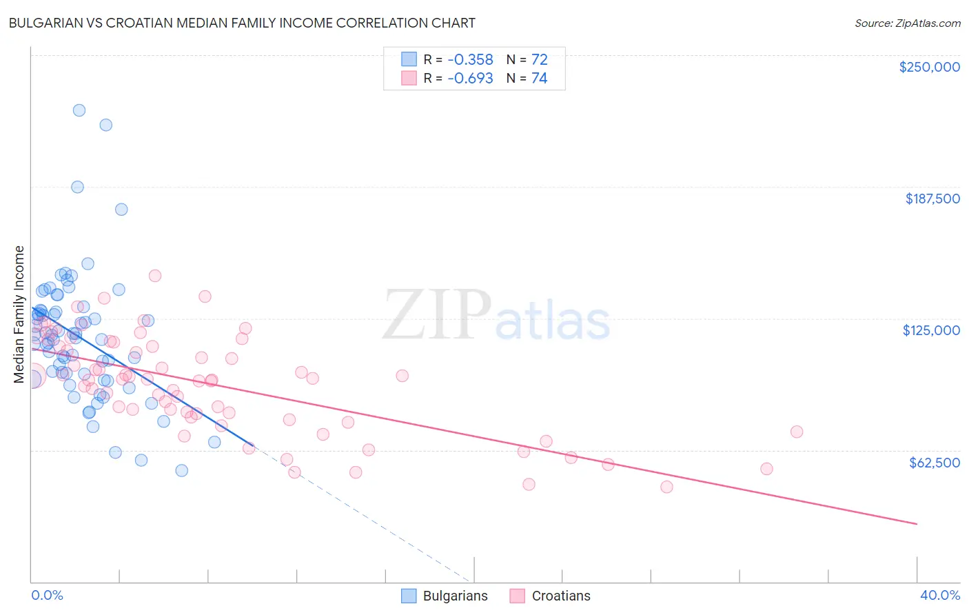 Bulgarian vs Croatian Median Family Income