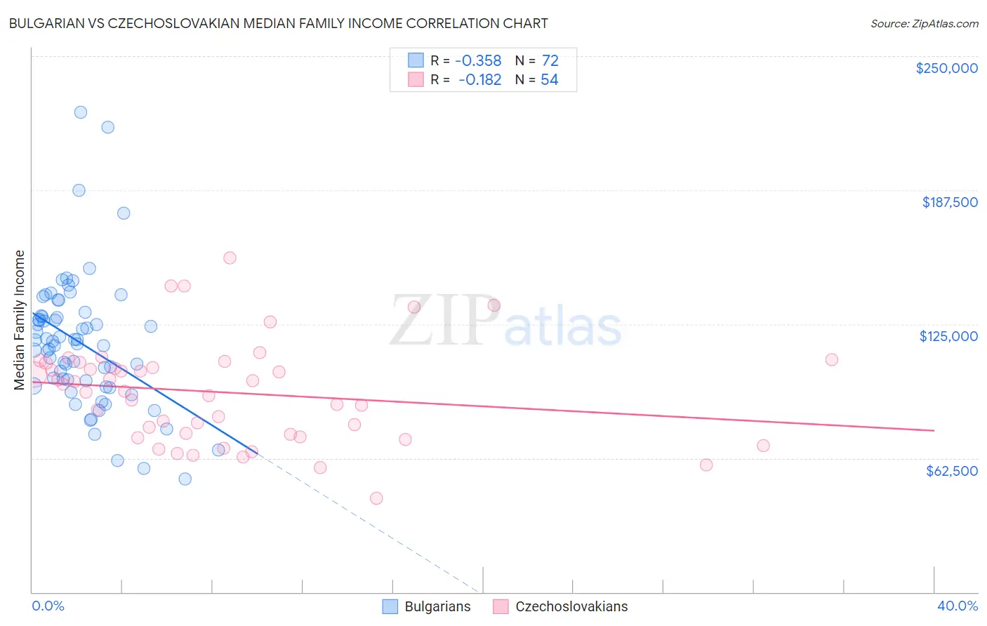 Bulgarian vs Czechoslovakian Median Family Income