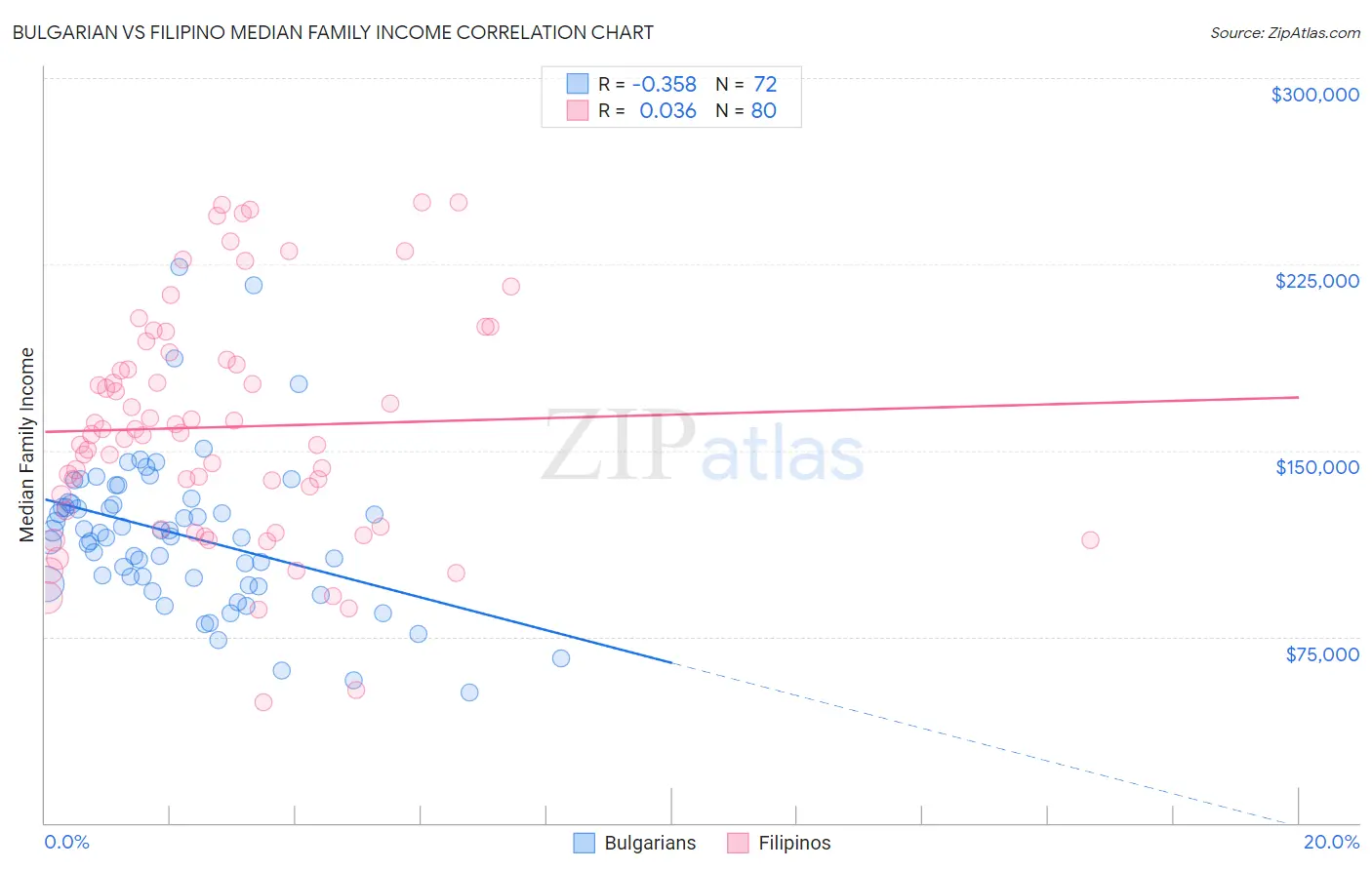 Bulgarian vs Filipino Median Family Income