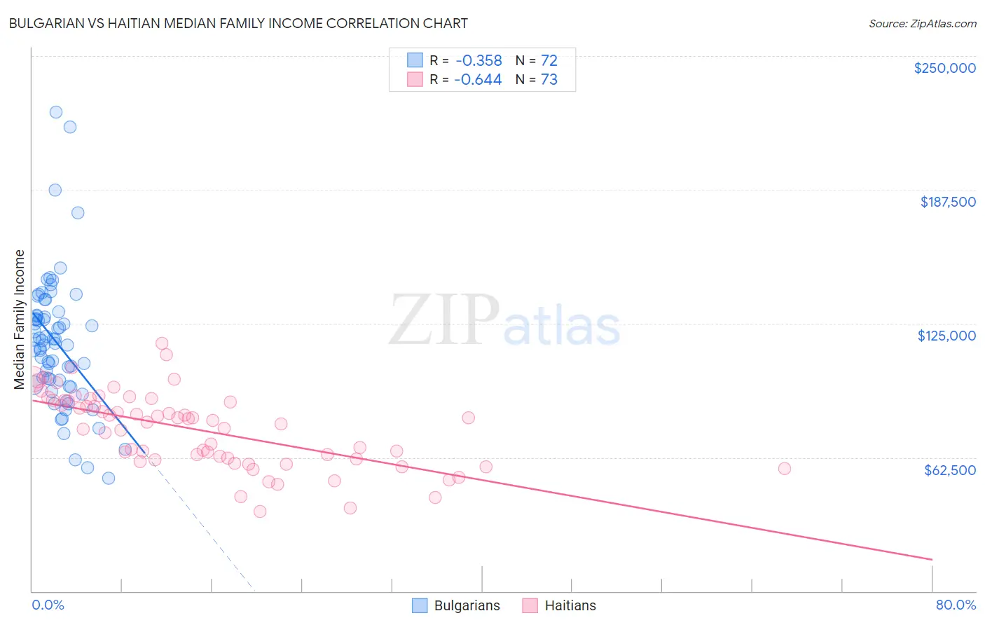 Bulgarian vs Haitian Median Family Income