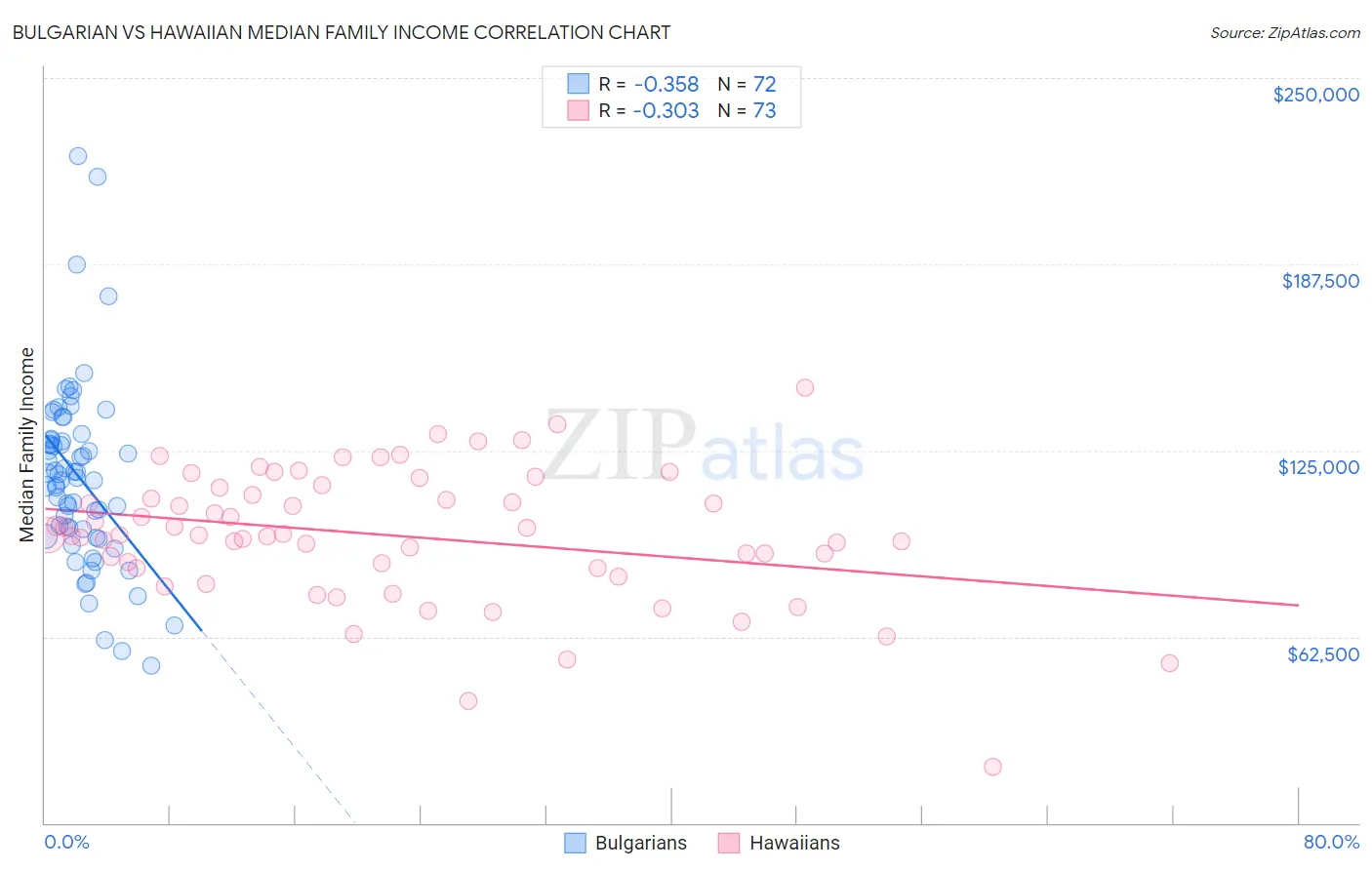 Bulgarian vs Hawaiian Median Family Income