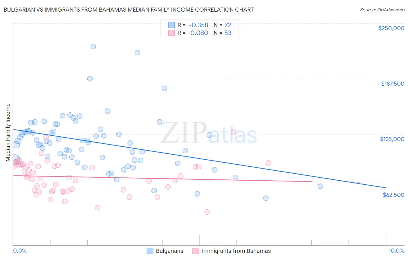 Bulgarian vs Immigrants from Bahamas Median Family Income