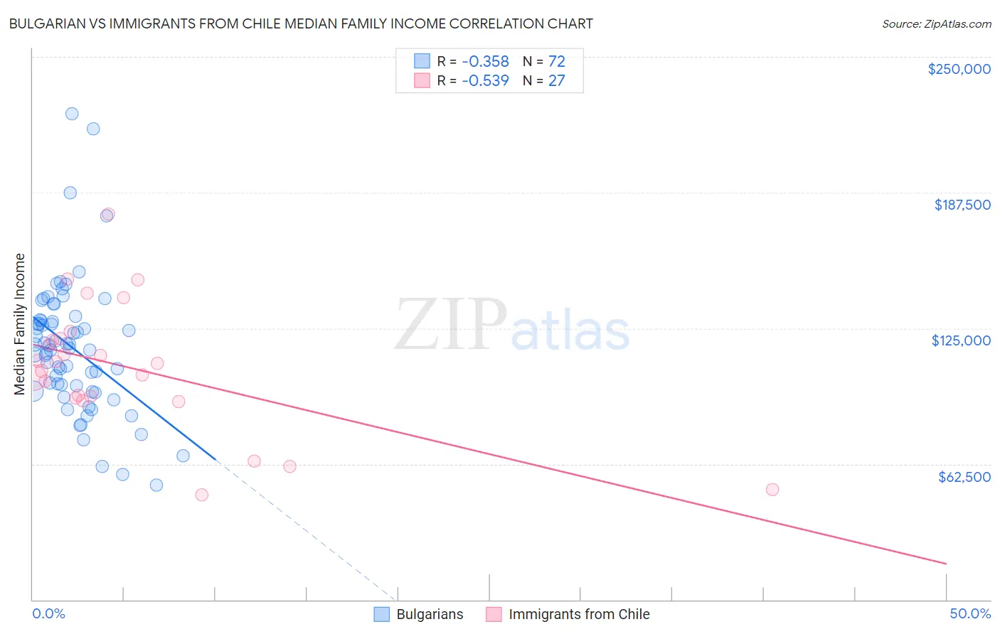 Bulgarian vs Immigrants from Chile Median Family Income