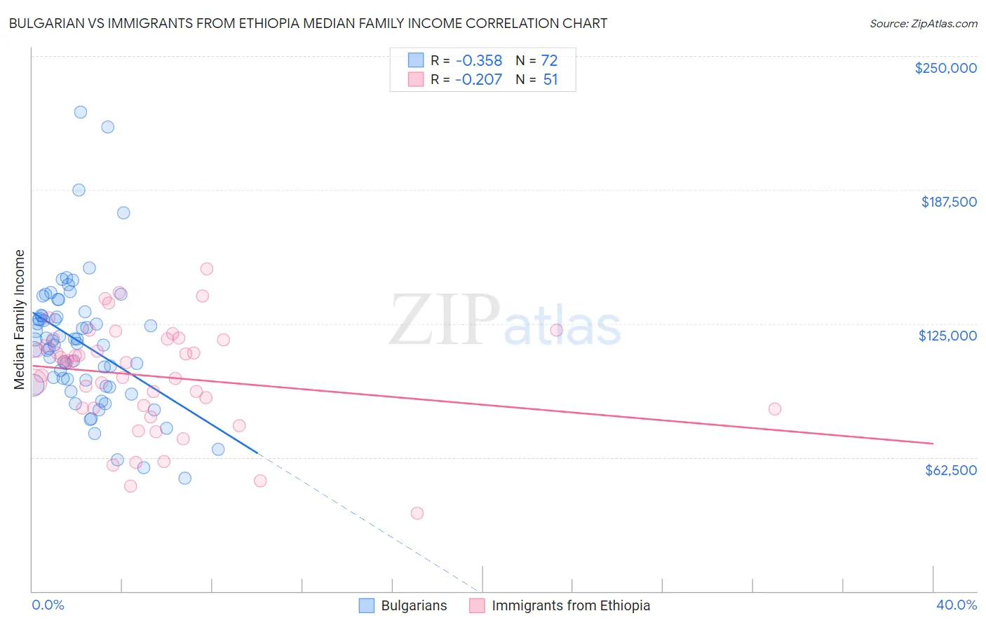 Bulgarian vs Immigrants from Ethiopia Median Family Income