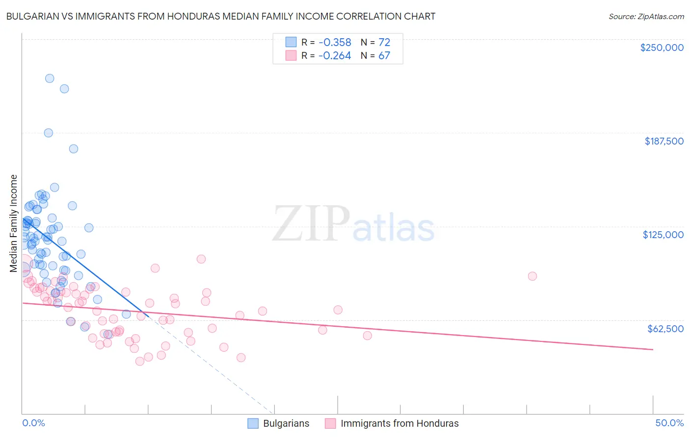 Bulgarian vs Immigrants from Honduras Median Family Income