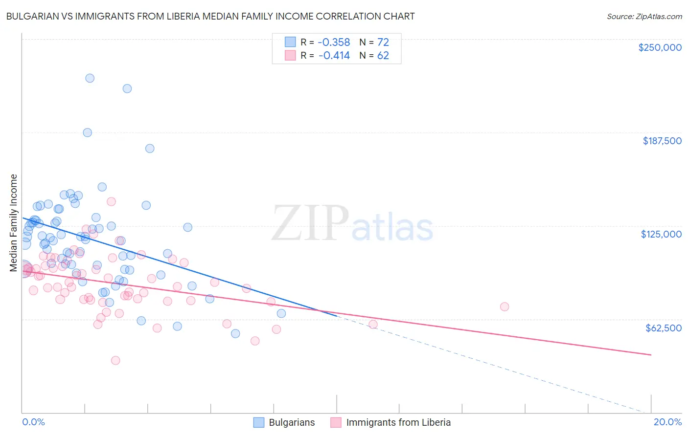 Bulgarian vs Immigrants from Liberia Median Family Income