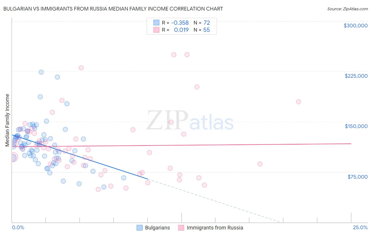 Bulgarian vs Immigrants from Russia Median Family Income