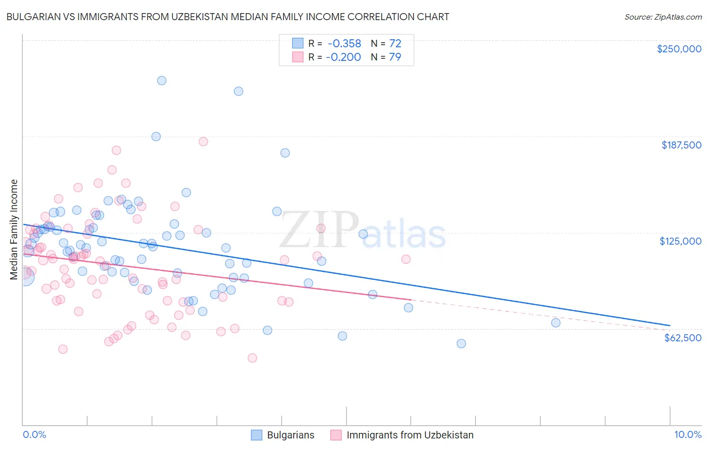 Bulgarian vs Immigrants from Uzbekistan Median Family Income