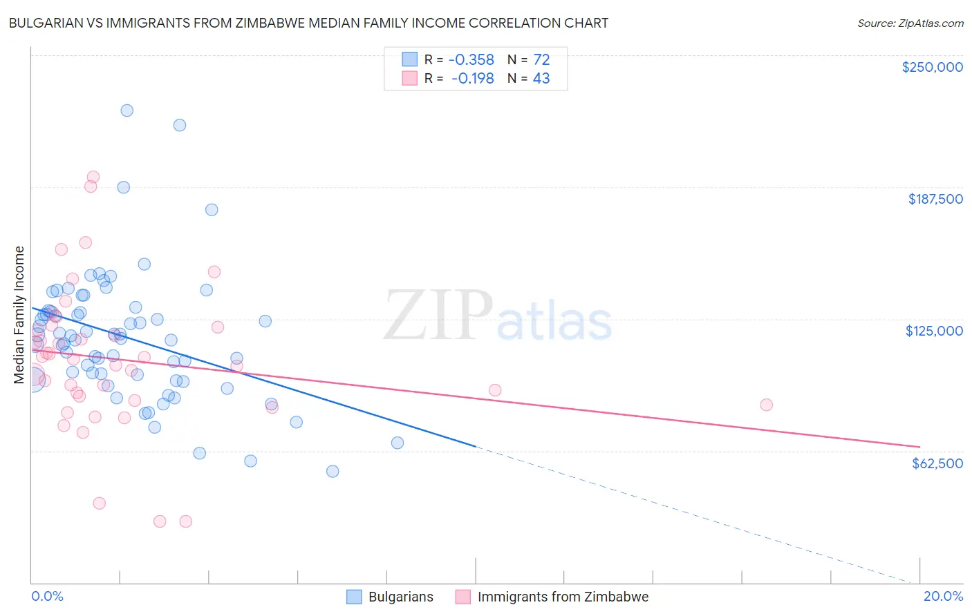 Bulgarian vs Immigrants from Zimbabwe Median Family Income