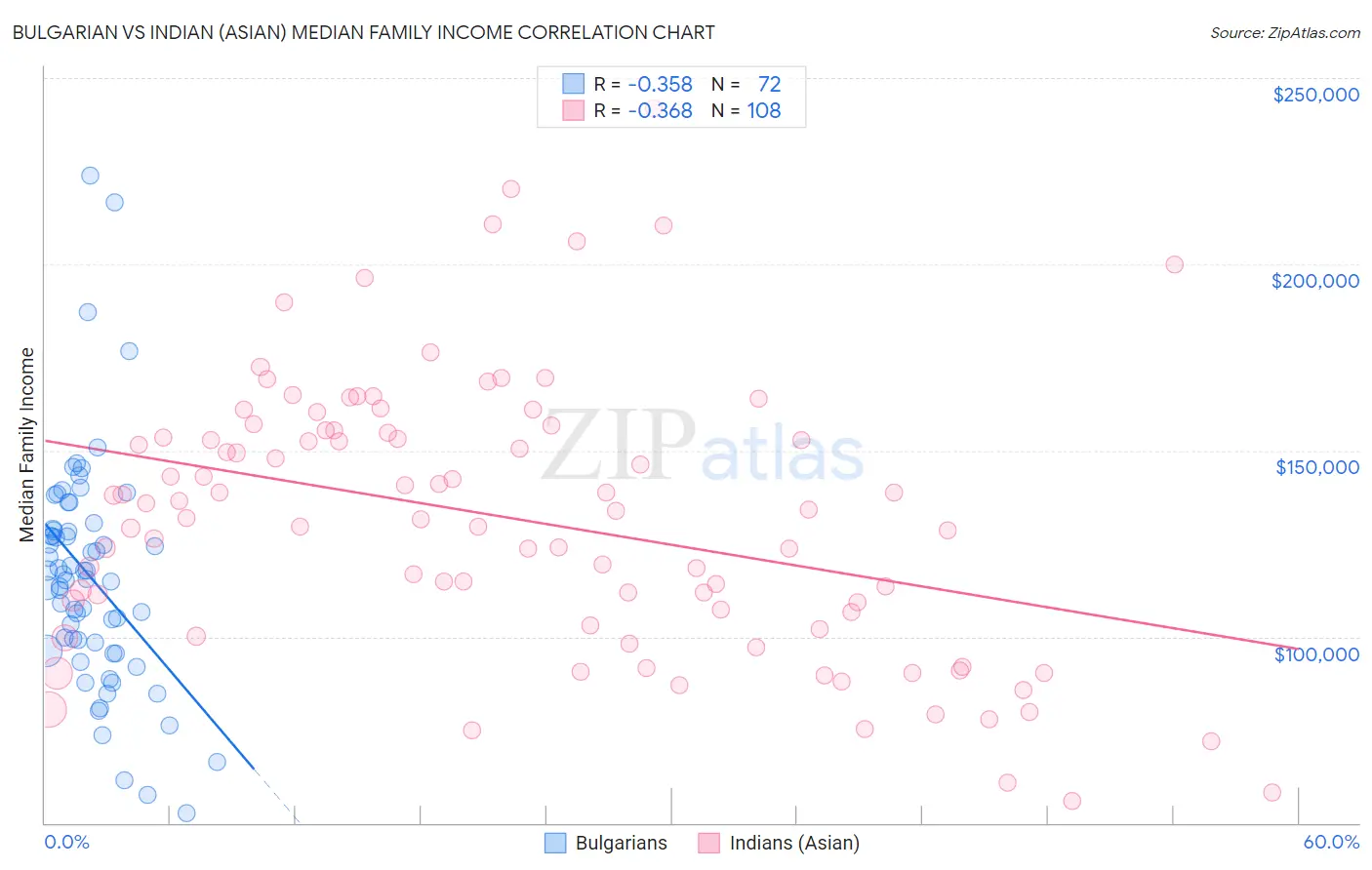 Bulgarian vs Indian (Asian) Median Family Income