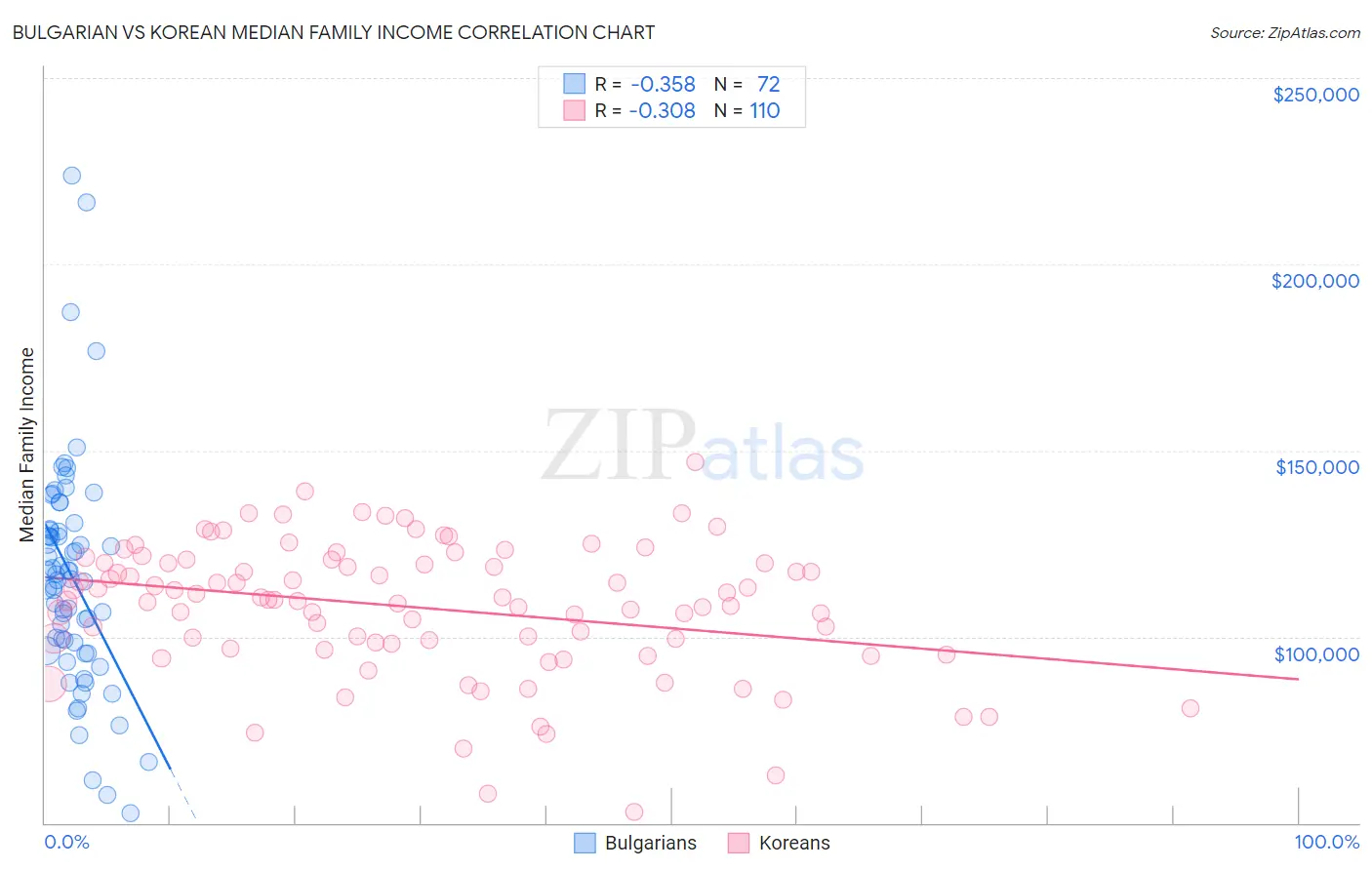 Bulgarian vs Korean Median Family Income