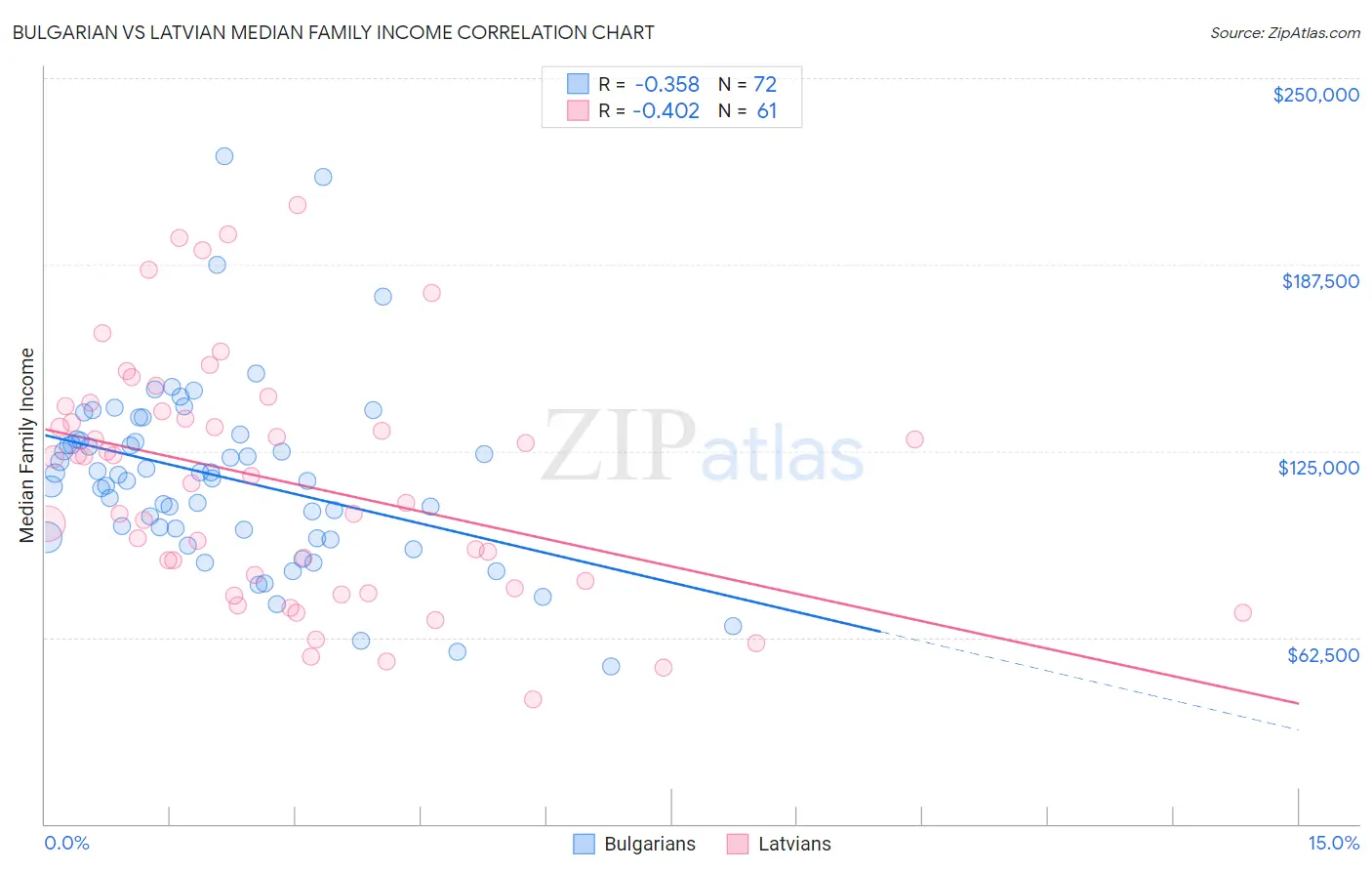 Bulgarian vs Latvian Median Family Income