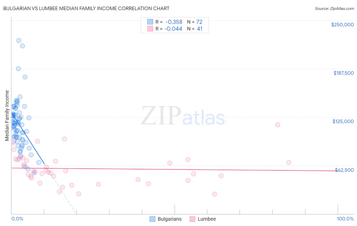 Bulgarian vs Lumbee Median Family Income